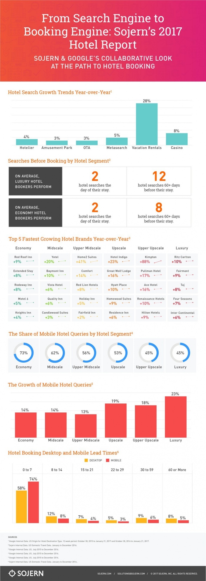 Sojern and Google to offer hoteliers a holistic view of travelers' Path to Purchase.